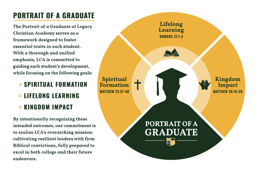 Portrait of a Graduate framework showing Spiritual Formation, Lifelong Learning, and Kingdom Impact with Scripture references