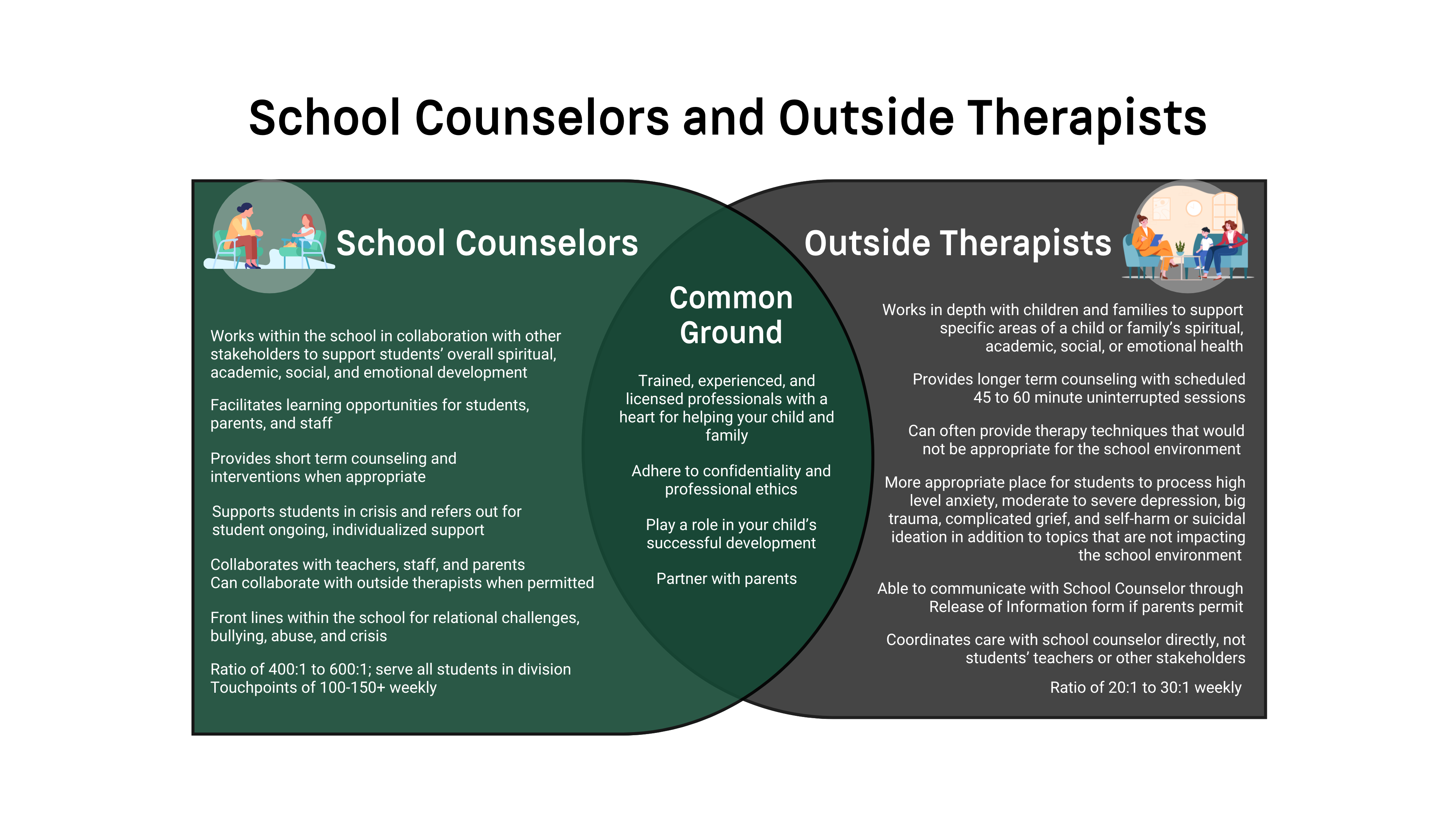 Diagram showing how LCA school counselors coordinate with outside counselors